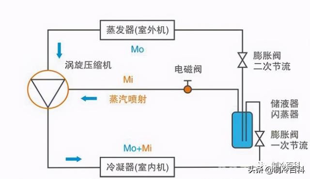 空氣能噴氣增焓原理，什么是空氣能熱泵噴氣增焓技術